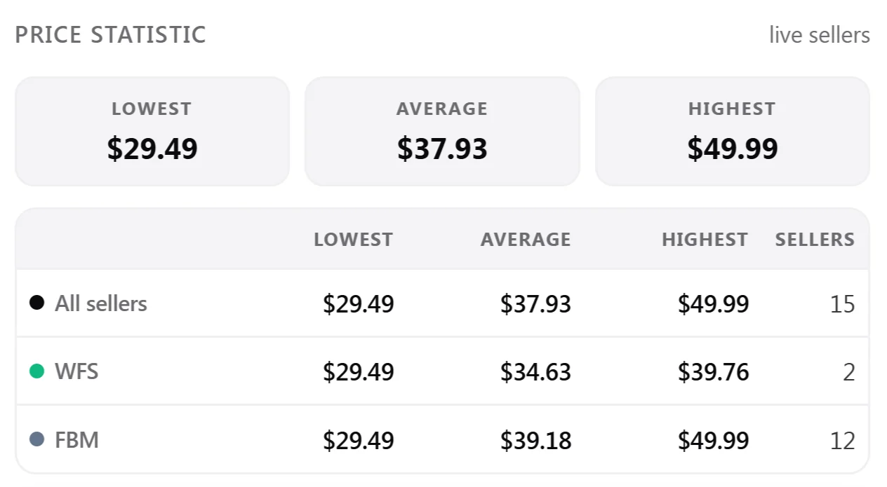 The Walmart Price Statistic card: lowest $29.49, average $37.93 and highest $49.99, broken out for all sellers, WFS and FBM with seller counts