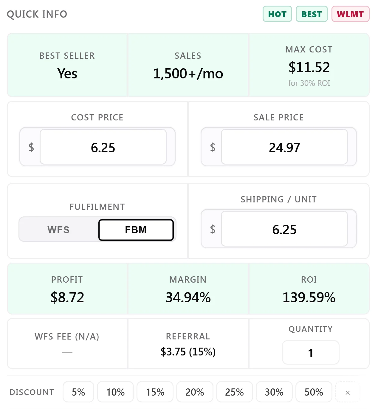 The Walmart Quick Info calculator: best-seller yes, sales 1,500+/mo and max cost $11.52 for 30% ROI tiles, cost and sale price inputs, a WFS/FBM toggle, shipping per unit, then profit $8.72, margin 34.94% and ROI 139.59% with the referral fee, quantity and discount chips, under HOT, BEST and WLMT flags