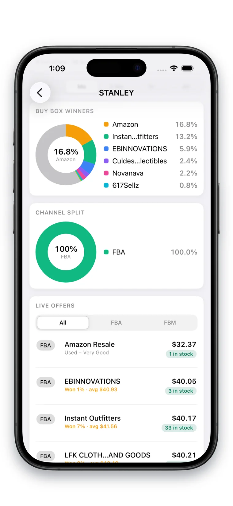 The Buy Box Winners donut with each seller’s share, a Channel Split donut showing 100 percent FBA, and the Live Offers list with prices, won share and stock