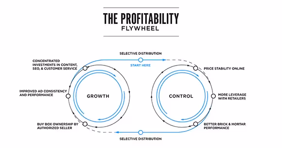 The Profitability Flywheel: How Reinvesting the Right Profit Compounds an Amazon Business