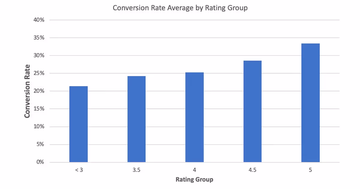 How Much Your Star Rating Really Moves Sales — and How to Protect It
